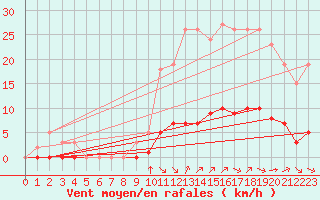 Courbe de la force du vent pour Sandillon (45)