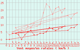 Courbe de la force du vent pour Troyes (10)
