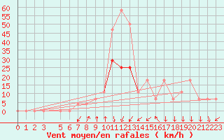 Courbe de la force du vent pour Vranje