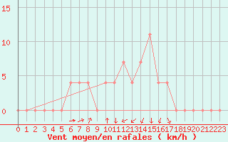 Courbe de la force du vent pour Ocna Sugatag