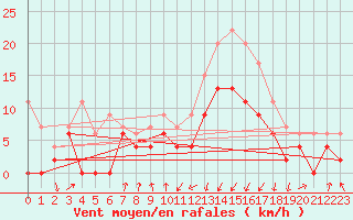 Courbe de la force du vent pour Muret (31)