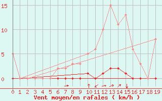 Courbe de la force du vent pour Saint-Saturnin-Ls-Avignon (84)