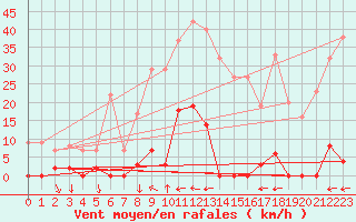 Courbe de la force du vent pour Les crins - Nivose (38)