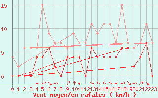 Courbe de la force du vent pour Le Puy - Loudes (43)