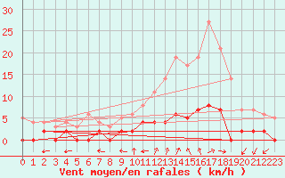 Courbe de la force du vent pour Chamonix-Mont-Blanc (74)