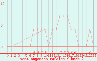 Courbe de la force du vent pour Aflenz