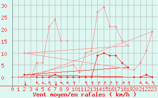 Courbe de la force du vent pour Saint-Martial-de-Vitaterne (17)