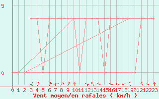 Courbe de la force du vent pour Alberschwende