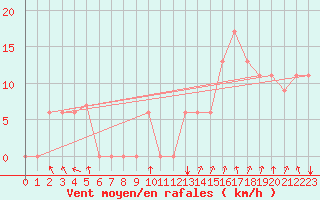 Courbe de la force du vent pour Paducah, Barkley Regional Airport