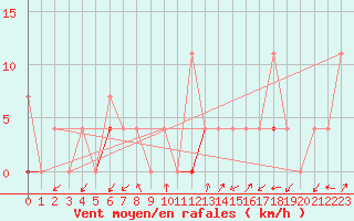 Courbe de la force du vent pour Namsskogan