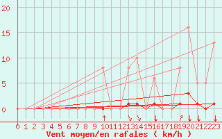 Courbe de la force du vent pour Grenoble/agglo Saint-Martin-d