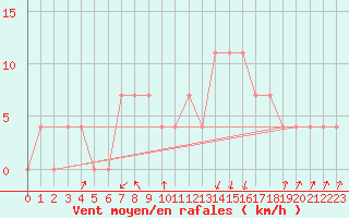 Courbe de la force du vent pour Pec Pod Snezkou