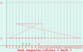 Courbe de la force du vent pour Baye (51)