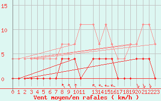 Courbe de la force du vent pour Tannas