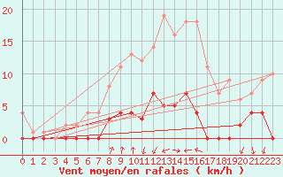 Courbe de la force du vent pour Arvika