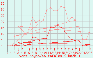Courbe de la force du vent pour Avila - La Colilla (Esp)