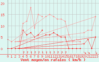 Courbe de la force du vent pour Ljungby