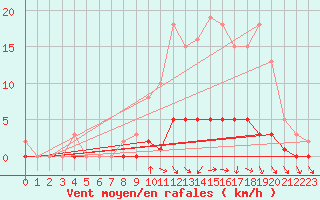 Courbe de la force du vent pour Saint-Just-le-Martel (87)