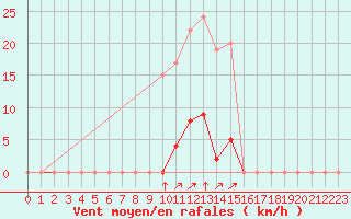 Courbe de la force du vent pour Muirancourt (60)