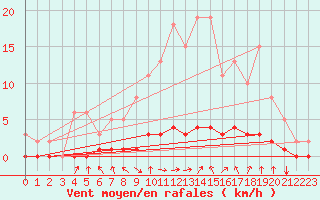 Courbe de la force du vent pour Caix (80)
