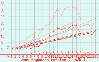 Courbe de la force du vent pour Neufchtel-Hardelot (62)