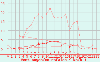 Courbe de la force du vent pour Marquise (62)