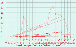 Courbe de la force du vent pour Tarare (69)