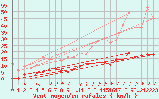 Courbe de la force du vent pour Dagloesen