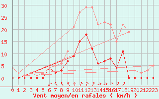 Courbe de la force du vent pour Gustavsfors