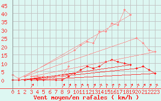 Courbe de la force du vent pour Auffargis (78)