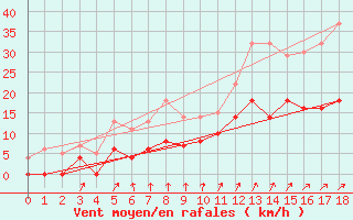 Courbe de la force du vent pour Sunne