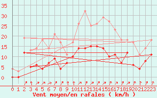 Courbe de la force du vent pour Horn