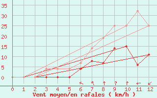 Courbe de la force du vent pour Hemling