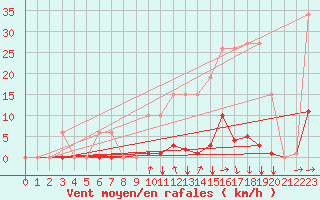 Courbe de la force du vent pour Agde (34)