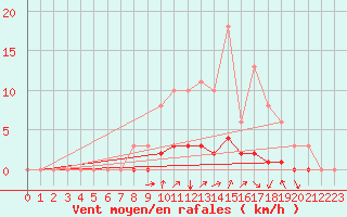 Courbe de la force du vent pour Tarare (69)
