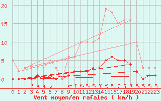 Courbe de la force du vent pour Saint-Sauveur (80)