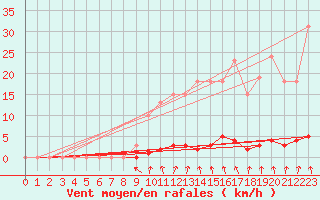 Courbe de la force du vent pour Srzin-de-la-Tour (38)