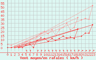 Courbe de la force du vent pour Sunne