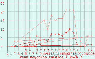 Courbe de la force du vent pour Voinmont (54)