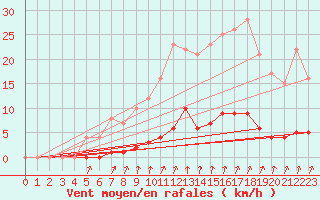Courbe de la force du vent pour Auffargis (78)