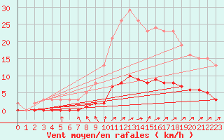 Courbe de la force du vent pour Besn (44)