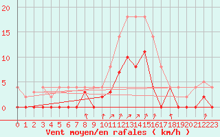 Courbe de la force du vent pour Horn