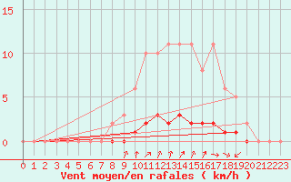 Courbe de la force du vent pour Tarare (69)