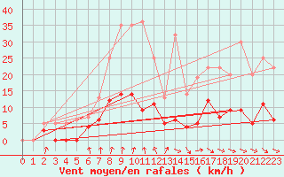 Courbe de la force du vent pour Dagloesen