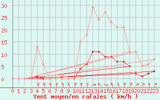 Courbe de la force du vent pour Jarnages (23)