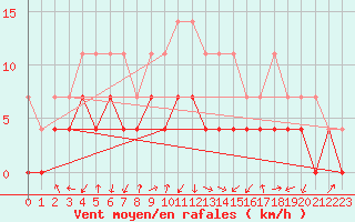 Courbe de la force du vent pour Fribourg (All)