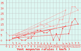 Courbe de la force du vent pour Chambry / Aix-Les-Bains (73)