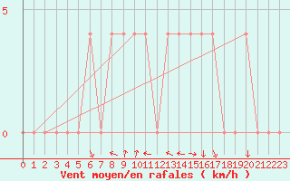 Courbe de la force du vent pour Saint Andrae I. L.