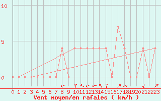Courbe de la force du vent pour Dellach Im Drautal