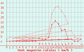 Courbe de la force du vent pour Bagnres-de-Luchon (31)
